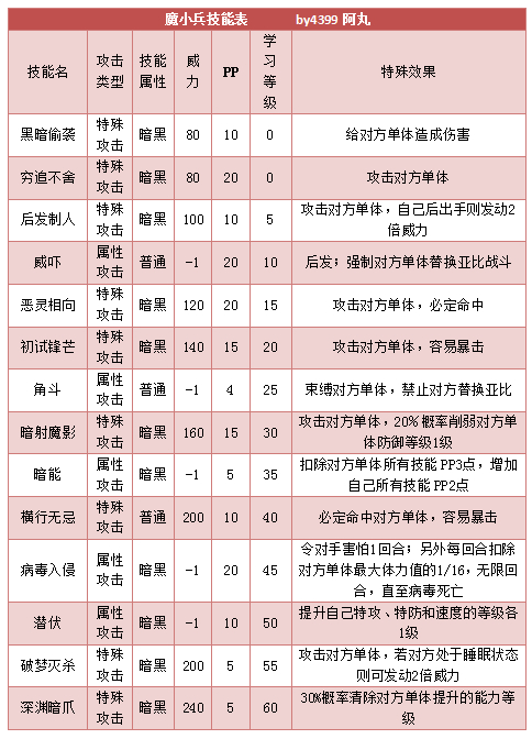 奥拉星魔小兵技能表练级学习力推荐