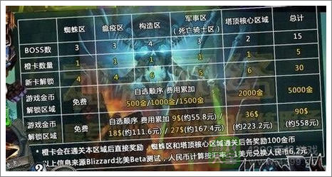 炉石传说冒险模式门票价格