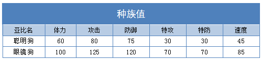 奥拉星眼镜狗 聪明狗技能表练级学习力推荐