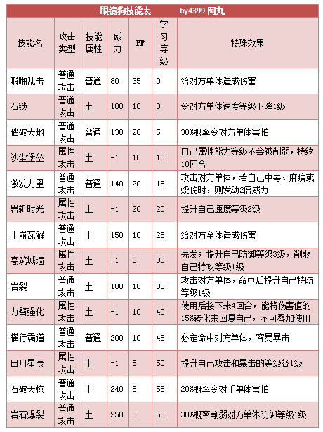 奥拉星眼镜狗 聪明狗技能表练级学习力推荐