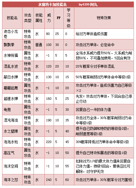 奥拉星水魔将卡加 小卡加技能表练级学习力推荐