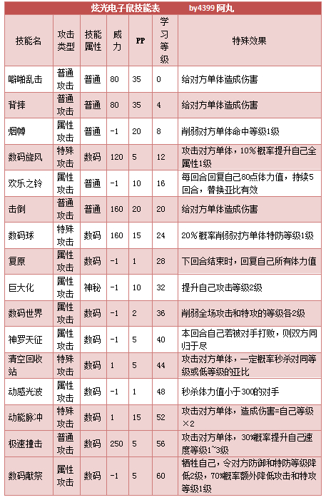 奥拉星炫光电子鼠 炫光鼠技能表练级学习力推荐