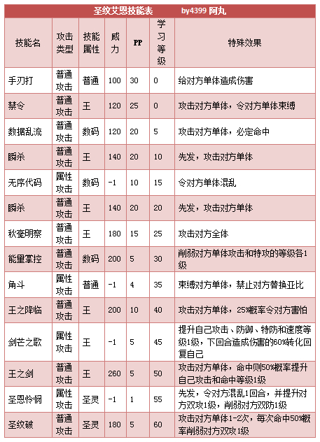 奥拉星圣纹艾恩技能表练级学习力推荐
