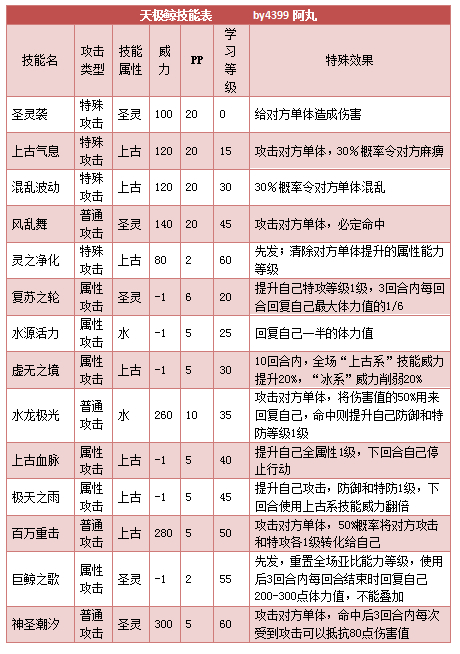 奥拉星天极鲸 小天鲸技能表练级学习力推荐