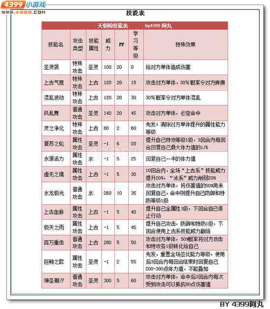奥拉星天极鲸解析