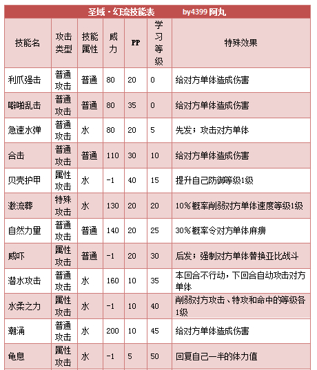 奥拉星圣域幻流技能表练级学习力推荐