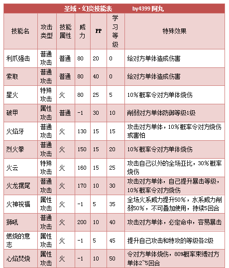 奥拉星圣域幻炎技能表练级学习力推荐