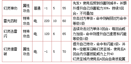 奥拉星圣域幻雷技能表练级学习力推荐