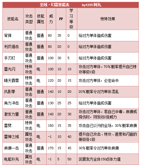 奥拉星圣域幻雷技能表练级学习力推荐