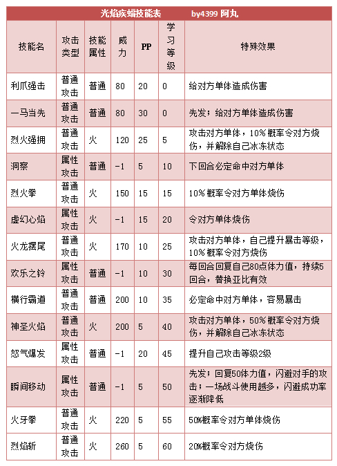 奥拉星光焰疾蝠技能表练级学习力推荐