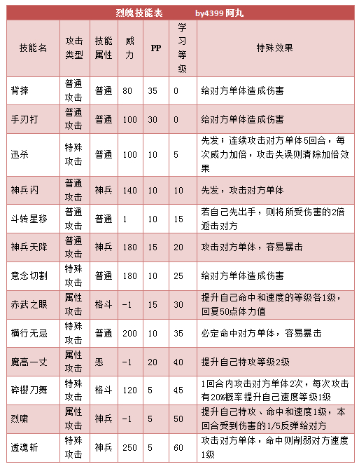 奥拉星烈魄 小魄技能表练级学习力推荐