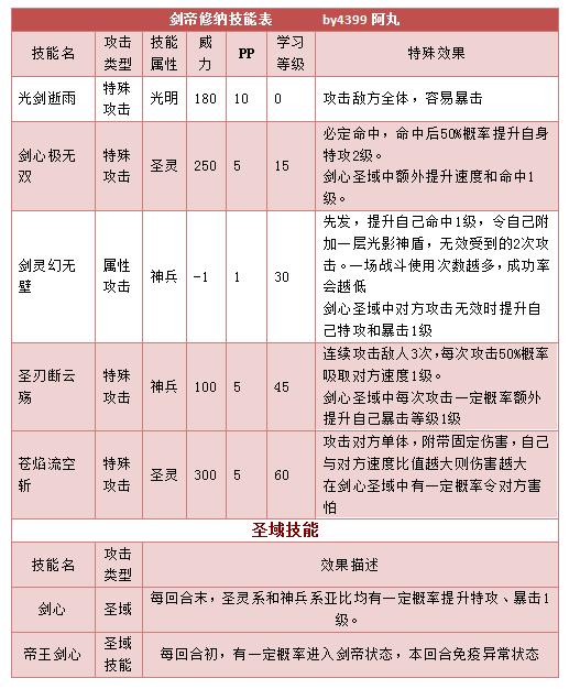 奥拉星剑帝修纳 修纳技能表练级学习力推荐
