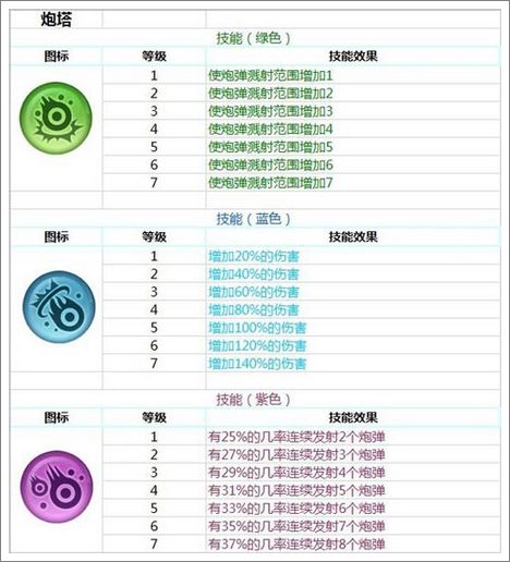 城堡争霸炮塔技能