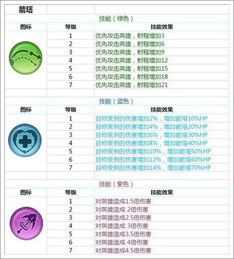 城堡争霸炮塔技能