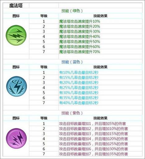 城堡争霸魔法塔技能