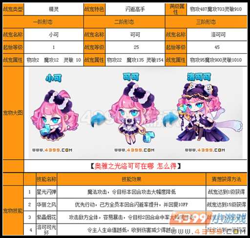 奥雅之光洛可可超进化猜测