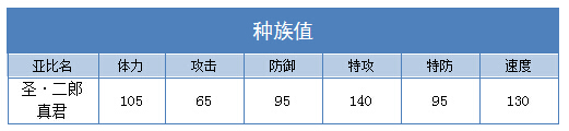 奥拉星圣二郎真君技能表练级学习力推荐
