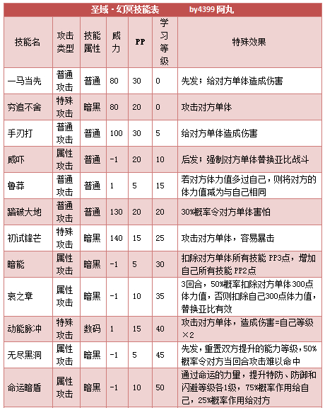 奥拉星圣域幻冥技能表练级学习力推荐