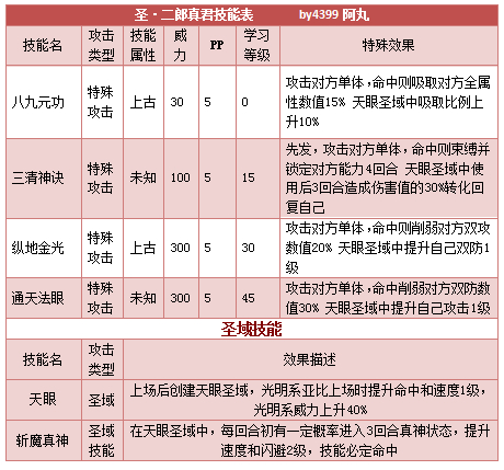 奥拉星圣二郎真君技能表练级学习力推荐