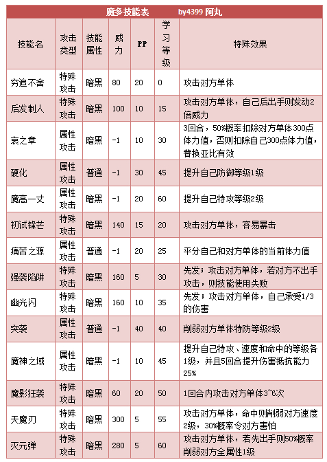 奥拉星魔多技能表练级学习力推荐