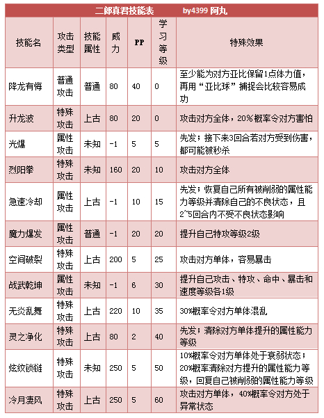奥拉星二郎真君技能表练级学习力推荐