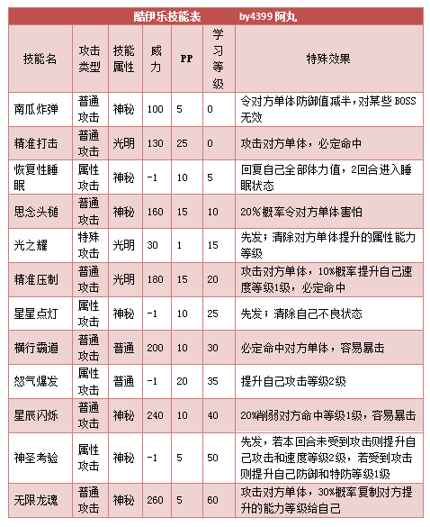 奥拉星酷伊乐技能表练级学习力推荐