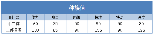 奥拉星二郎真君技能表练级学习力推荐