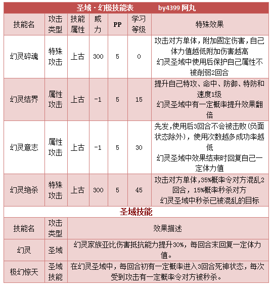 奥拉星圣域幻极技能表练级学习力推荐