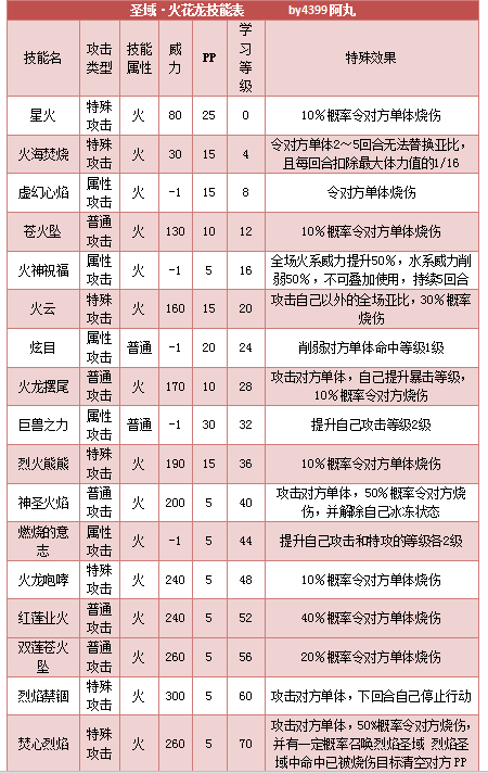 奥拉星圣域火花龙技能表练级学习力推荐