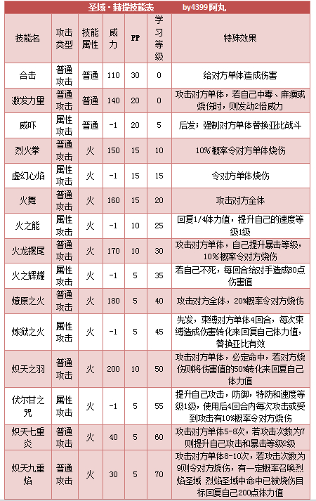 奥拉星圣域赫提技能表练级学习力推荐
