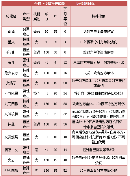 奥拉星圣域炎魔将技能表练级学习力推荐