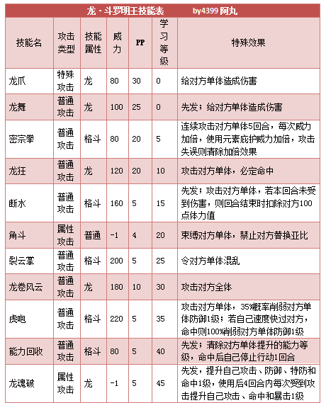 奥拉星龙斗罗明王技能表练级学习力推荐