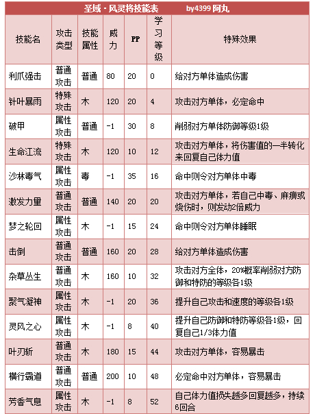 奥拉星圣域风灵将技能表练级学习力推荐