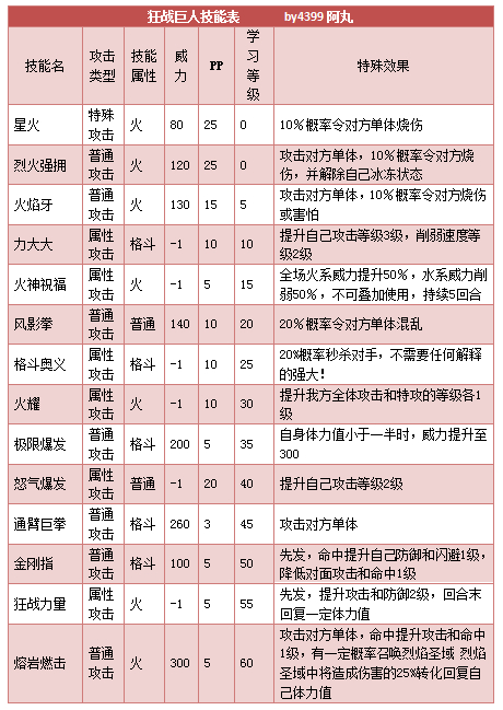 奥拉星狂战巨人 小狂战技能表练级学习力推荐