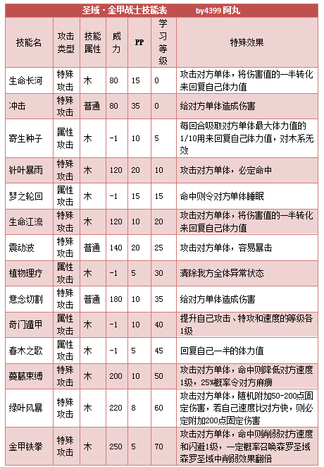 奥拉星圣域金甲战士技能表练级学习力推荐