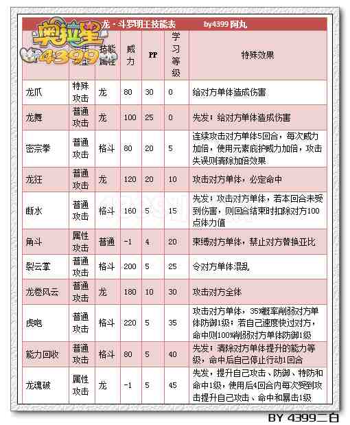 奥拉星龙斗罗明王解析