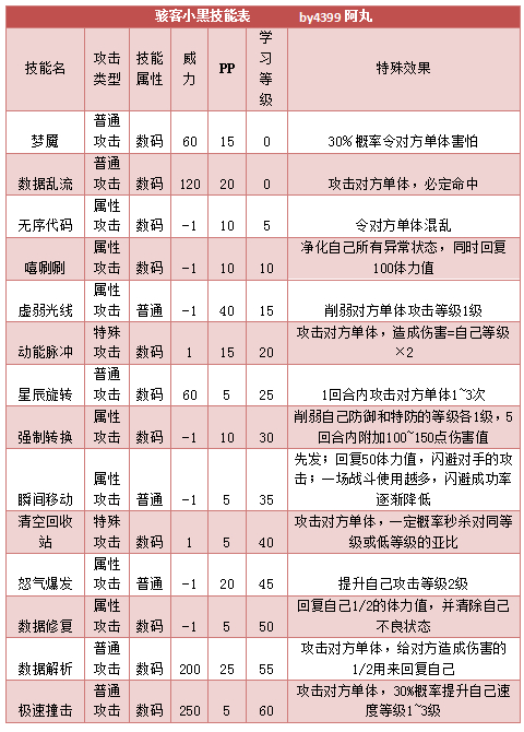 奥拉星骇客小黑技能表练级学习力推荐