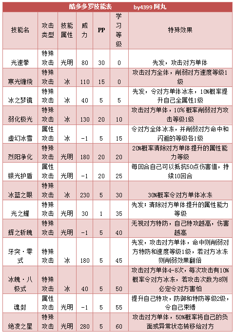 奥拉星酷多多罗技能表练级学习力推荐