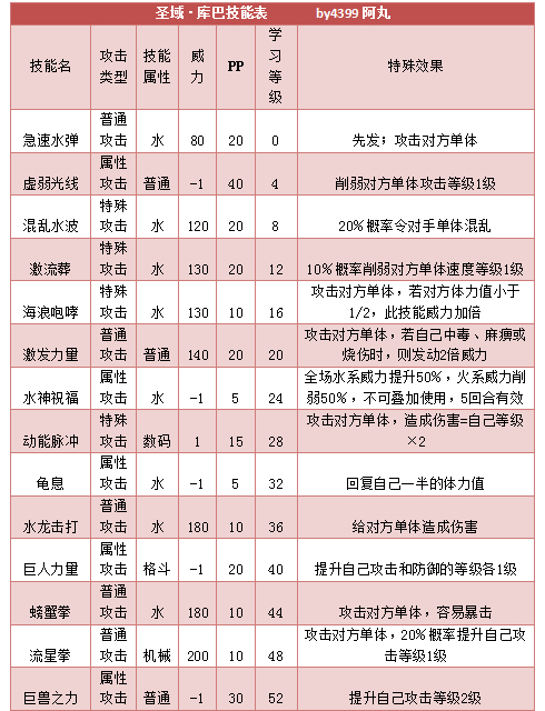 奥拉星圣域库巴技能表练级学习力推荐