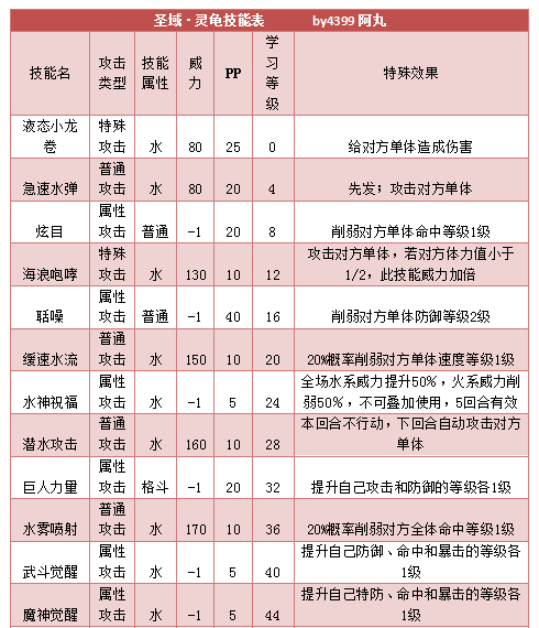 奥拉星圣域灵龟技能表练级学习力推荐