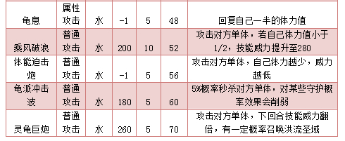 奥拉星圣域灵龟技能表练级学习力推荐