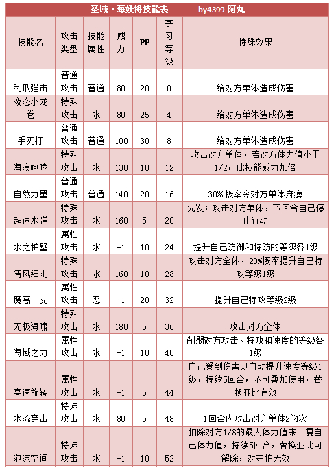 奥拉星圣域海妖将技能表练级学习力推荐