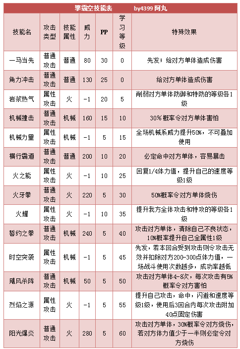 奥拉星擎霸空技能表练级学习力推荐