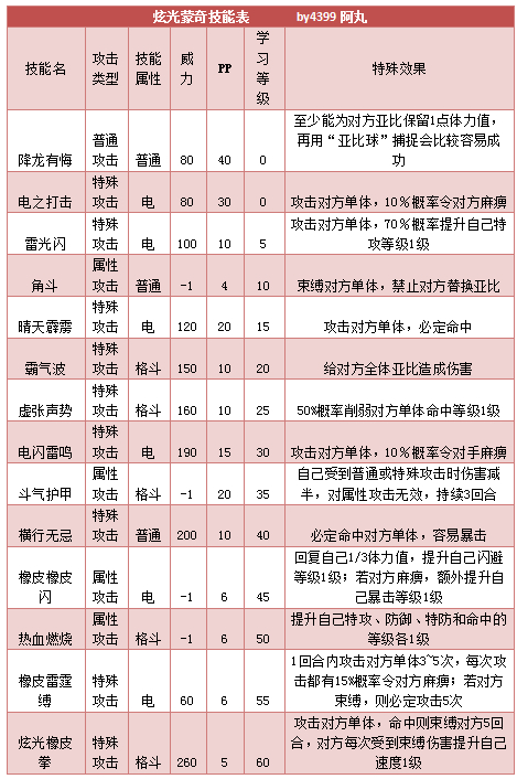 奥拉星炫光蒙奇技能表练级学习力推荐
