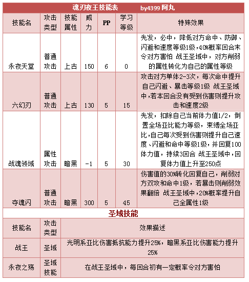 奥拉星魂刃夜王技能表练级学习力推荐