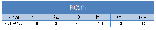 奥拉星斗魂夏洛克 夏洛克技能表练级学习力推荐
