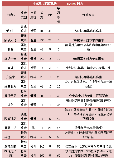 奥拉星斗魂夏洛克 夏洛克技能表练级学习力推荐