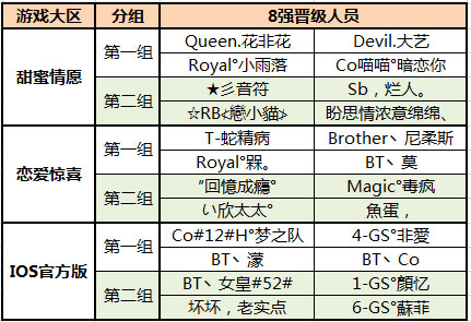 恋舞OL8进4对阵选手