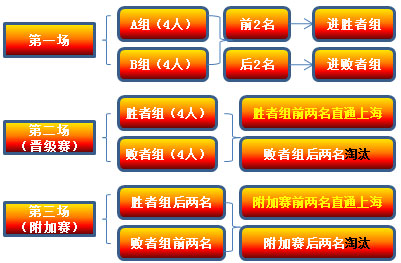恋舞OL星联赛比赛规则