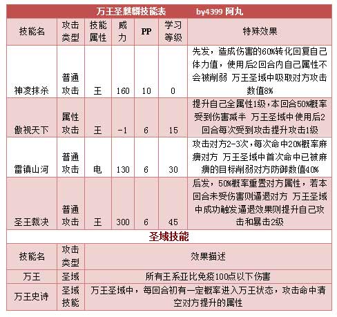 奥拉星万王圣麒麟出招顺序